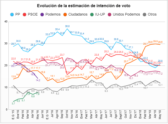 On the stability of Spain after the vote of no confidence and its effects on the economic&nbsp;landscape.